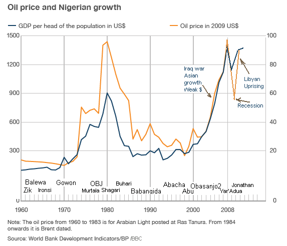 oil-nigeria-growth-trend
