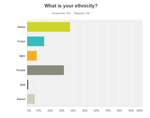 poll result ethnicity