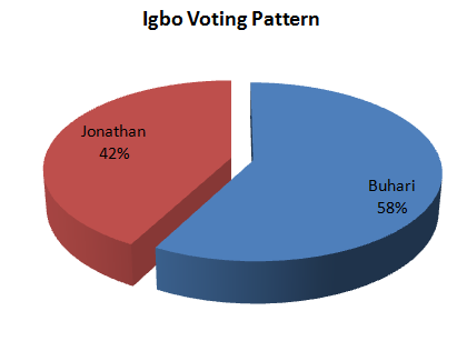 ENDS post election poll suggests more Igbo voted Buhari